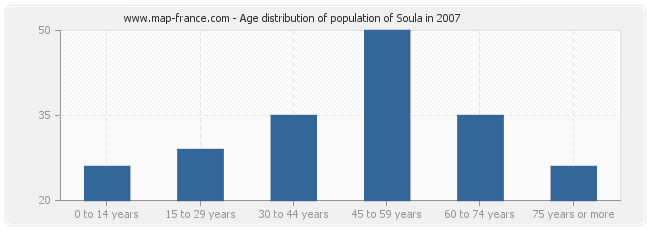 Age distribution of population of Soula in 2007
