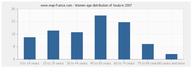 Women age distribution of Soula in 2007