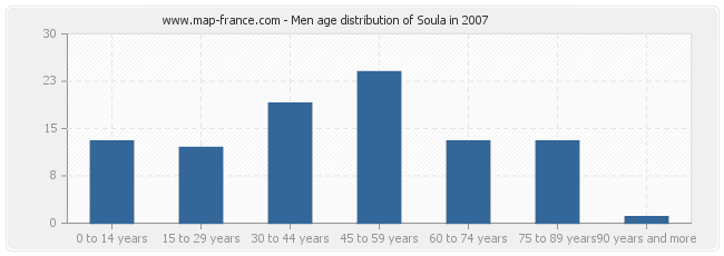 Men age distribution of Soula in 2007
