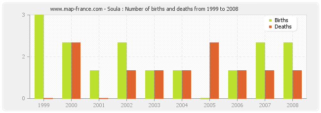 Soula : Number of births and deaths from 1999 to 2008