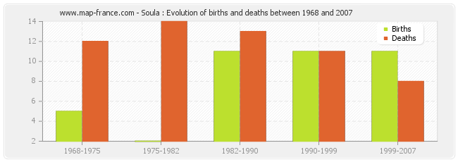 Soula : Evolution of births and deaths between 1968 and 2007