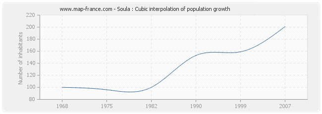 Soula : Cubic interpolation of population growth