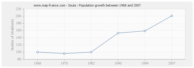 Soula : Population growth between 1968 and 2007 Population Soula