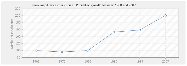 Population Soula