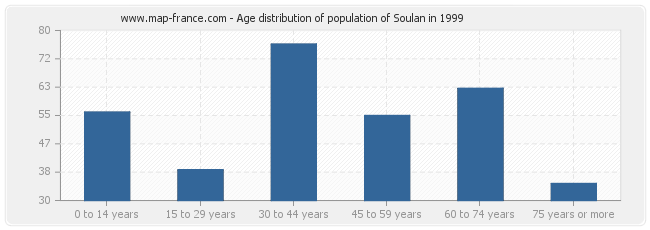Age distribution of population of Soulan in 1999