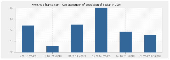 Age distribution of population of Soulan in 2007