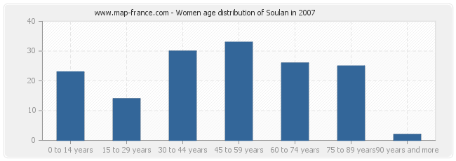 Women age distribution of Soulan in 2007