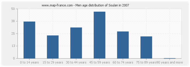 Men age distribution of Soulan in 2007