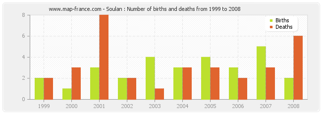 Soulan : Number of births and deaths from 1999 to 2008