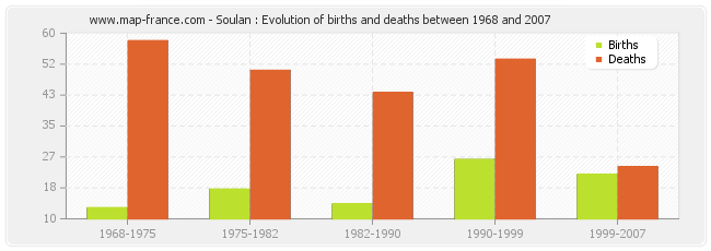 Soulan : Evolution of births and deaths between 1968 and 2007