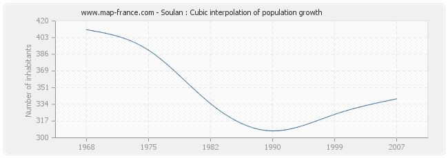 Soulan : Cubic interpolation of population growth