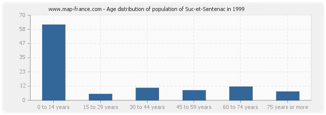 Age distribution of population of Suc-et-Sentenac in 1999