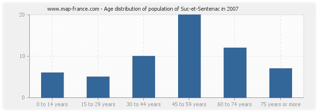 Age distribution of population of Suc-et-Sentenac in 2007