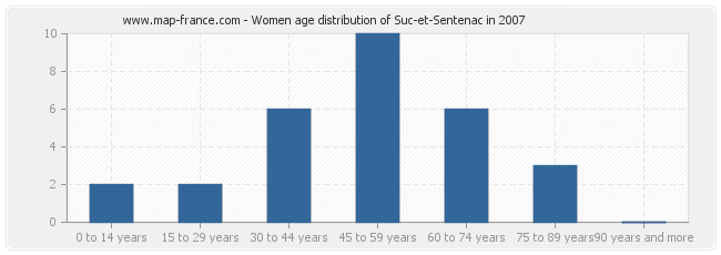Women age distribution of Suc-et-Sentenac in 2007