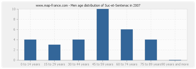 Men age distribution of Suc-et-Sentenac in 2007