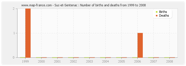 Suc-et-Sentenac : Number of births and deaths from 1999 to 2008