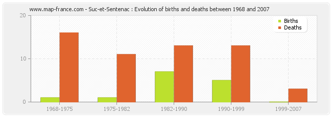 Suc-et-Sentenac : Evolution of births and deaths between 1968 and 2007