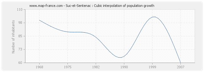 Suc-et-Sentenac : Cubic interpolation of population growth