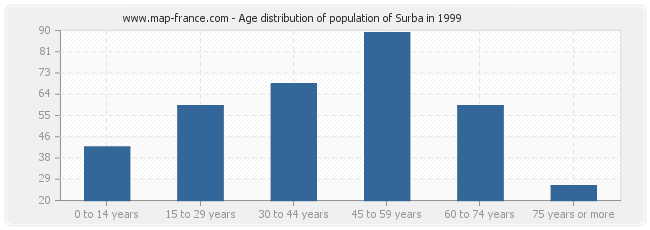 Age distribution of population of Surba in 1999