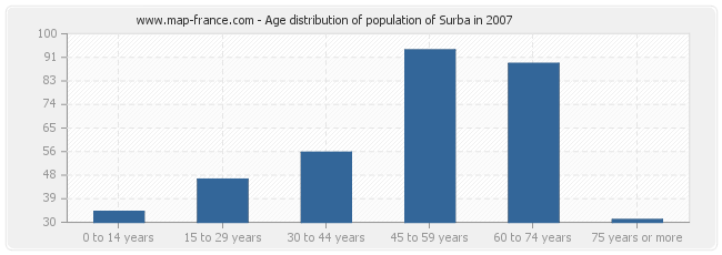 Age distribution of population of Surba in 2007