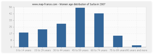 Women age distribution of Surba in 2007
