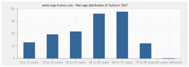 Men age distribution of Surba in 2007