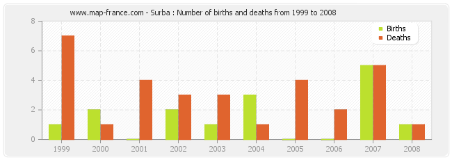 Surba : Number of births and deaths from 1999 to 2008