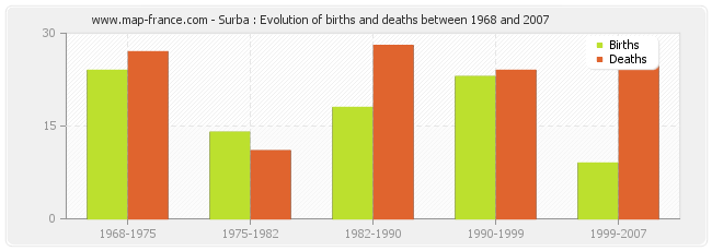 Surba : Evolution of births and deaths between 1968 and 2007