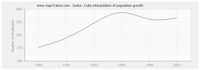 Surba : Cubic interpolation of population growth