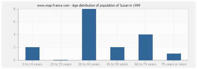 Age distribution of population of Suzan in 1999