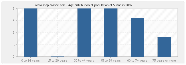 Age distribution of population of Suzan in 2007