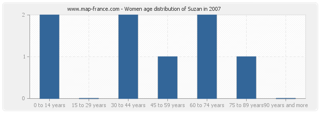 Women age distribution of Suzan in 2007