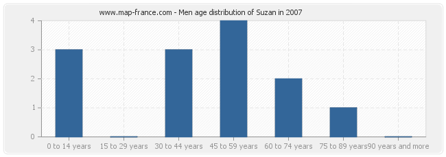 Men age distribution of Suzan in 2007