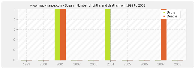 Suzan : Number of births and deaths from 1999 to 2008