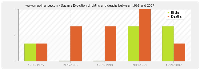 Suzan : Evolution of births and deaths between 1968 and 2007
