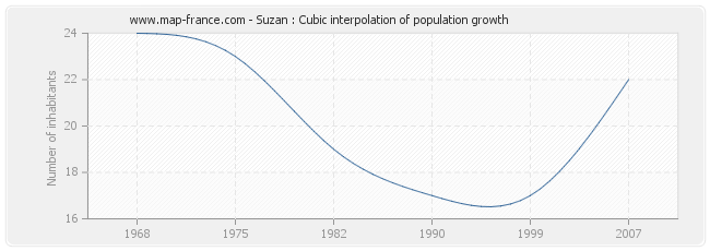 Suzan : Cubic interpolation of population growth