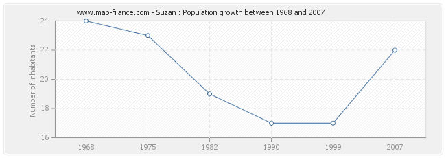 Population Suzan