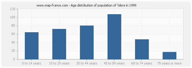 Age distribution of population of Tabre in 1999