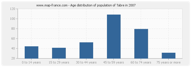 Age distribution of population of Tabre in 2007