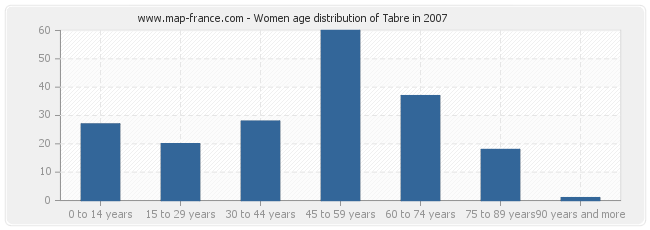 Women age distribution of Tabre in 2007