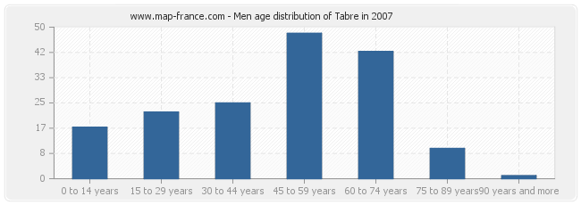 Men age distribution of Tabre in 2007