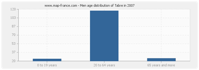 Men age distribution of Tabre in 2007