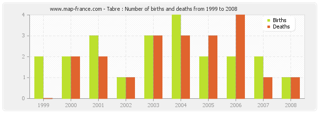 Tabre : Number of births and deaths from 1999 to 2008