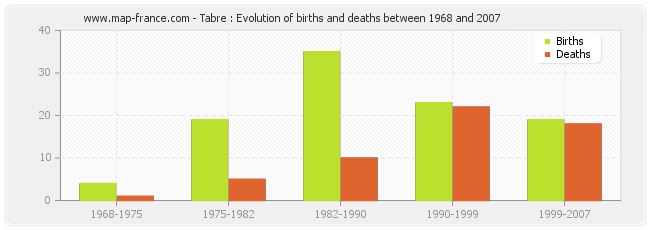 Tabre : Evolution of births and deaths between 1968 and 2007