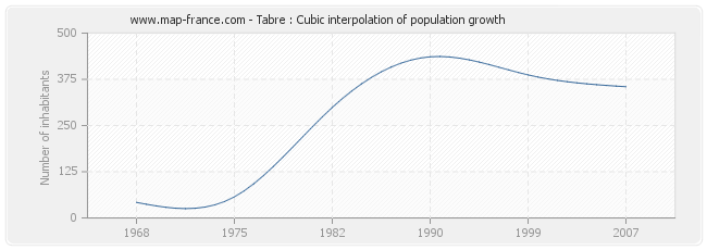 Tabre : Cubic interpolation of population growth