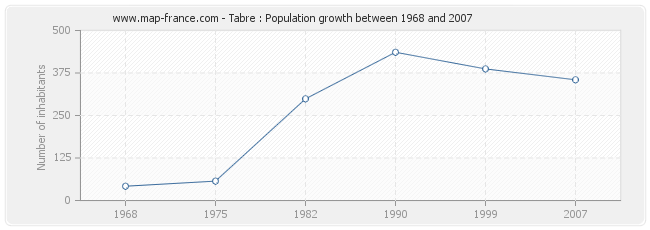 Population Tabre