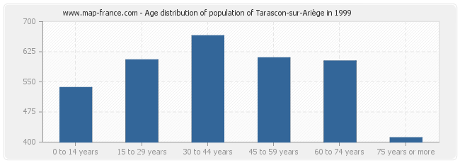 Age distribution of population of Tarascon-sur-Ariège in 1999