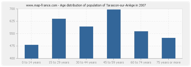 Age distribution of population of Tarascon-sur-Ariège in 2007
