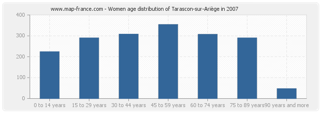 Women age distribution of Tarascon-sur-Ariège in 2007