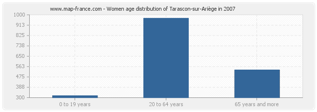 Women age distribution of Tarascon-sur-Ariège in 2007